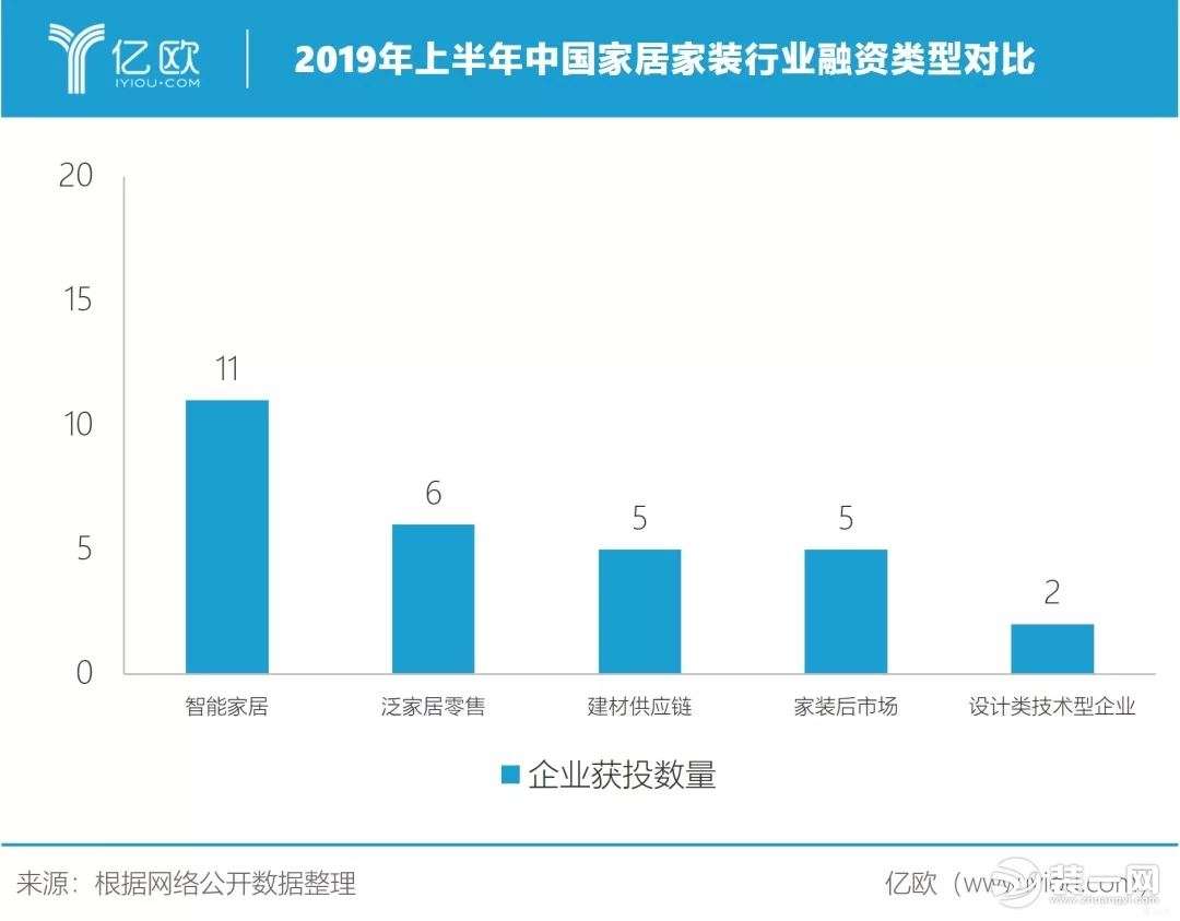 (图四：2019年上半年国内家居企业融资类型对比)