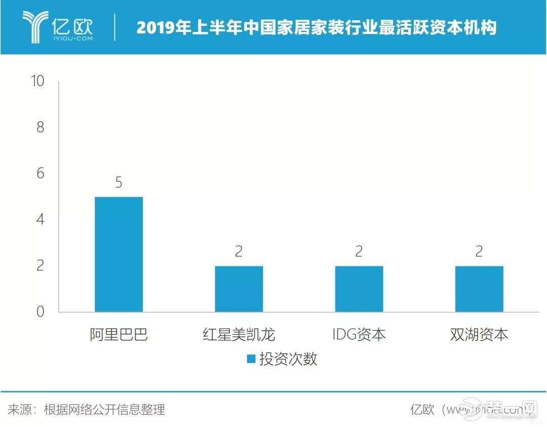 (图六：2019年上半年国内家居企业最活跃投资机构)