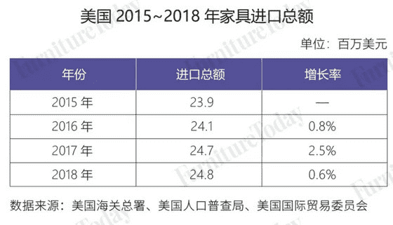 美国家具进出口大盘点