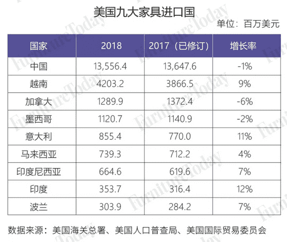 美国家具进出口大盘点