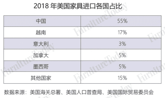 美国家具进出口大盘点