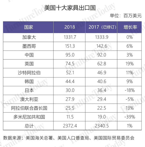 美国家具进出口大盘点