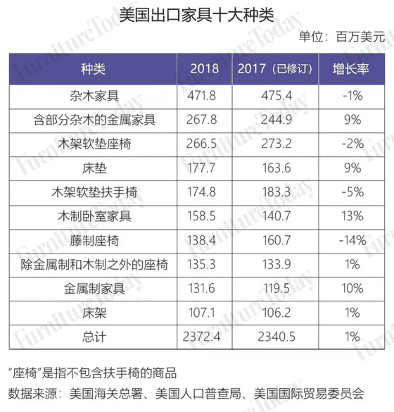 美国家具进出口大盘点