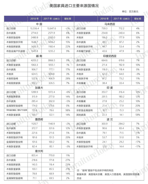 美国家具进出口大盘点