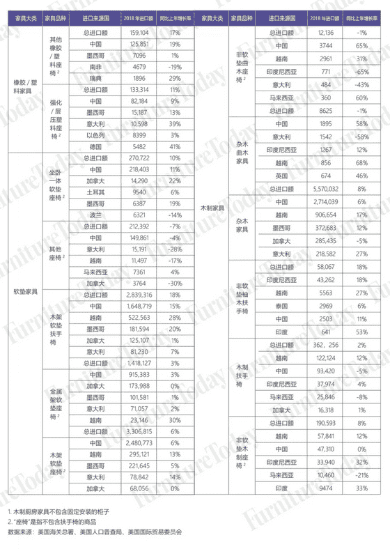 美国家具进出口大盘点