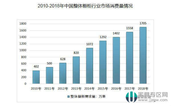 2018年中国整体橱柜行业市场规模为1216.18亿元