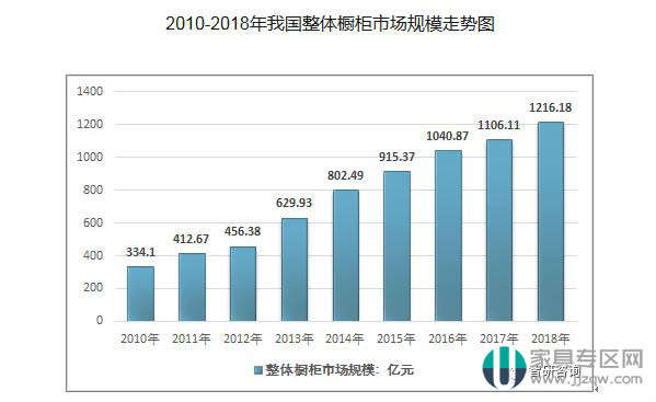 2018年中国整体橱柜行业市场规模为1216.18亿元