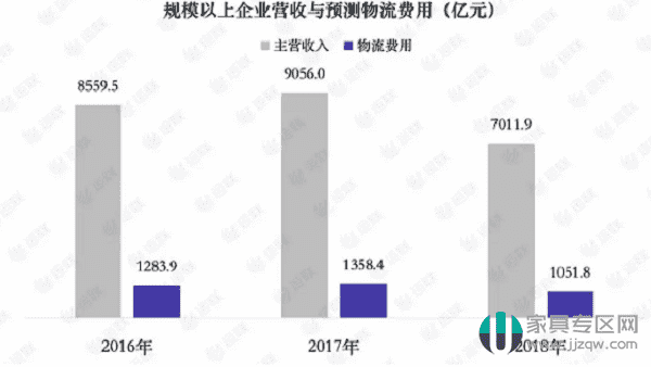 家具物流遇到困境如何突破