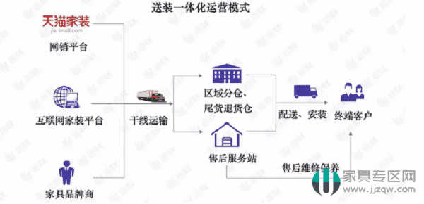 家具物流遇到困境如何突破