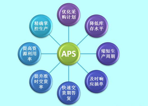 APS系统是什么