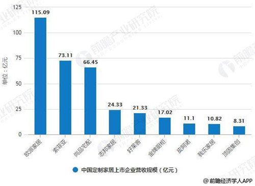 2018年中国定制家居上市企业营收规模统计情况