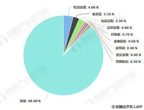 2018年中国定制家居行业市场竞争格局分析情况