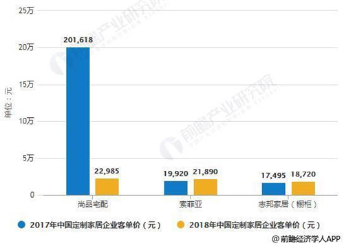 2017-2018年中国定制家居企业客单价统计情况