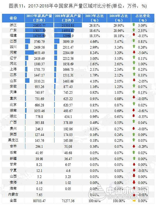 广东VS浙江 究竟谁才是中国家具产业之王？