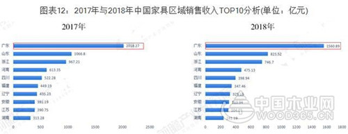 广东VS浙江 究竟谁才是中国家具产业之王？