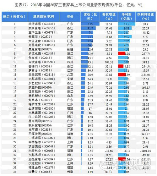 广东VS浙江 究竟谁才是中国家具产业之王？