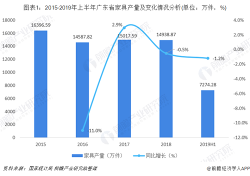 广东省家具行业销售规模稳居全国第一