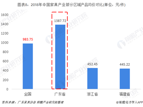 广东省家具行业销售规模稳居全国第一