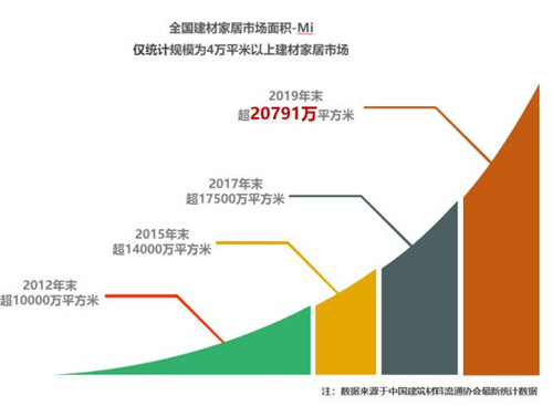 近年全国建材家居市场面积对比