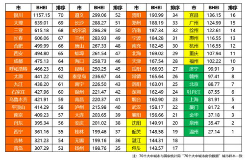 2019年全国70个大中城市BHEI排序