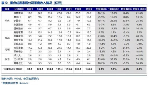 成品家居集中度提升 盈利能力增长