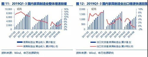 成品家居集中度提升 盈利能力增长