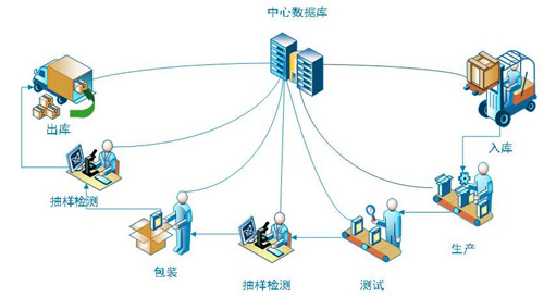 MES系统车间生产管理