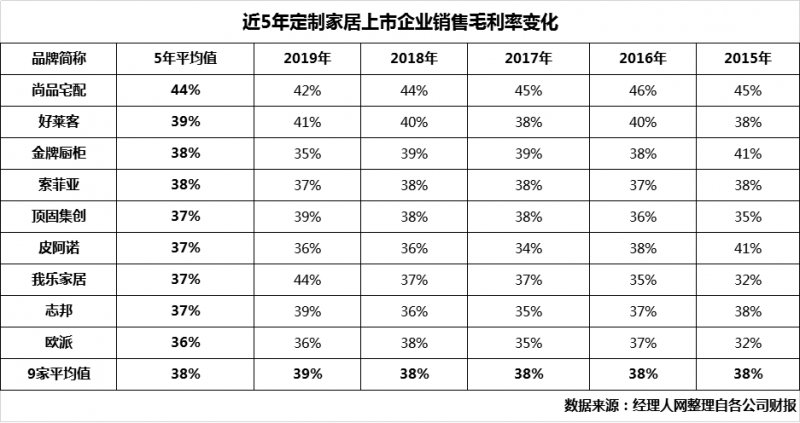 定制家居行业竞争转向：从价格战到毛利率之战