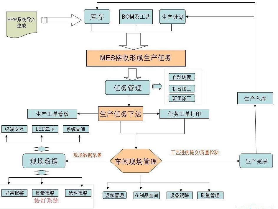 mes系统流程图说明详解