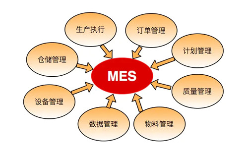 从MES到ERP的数据