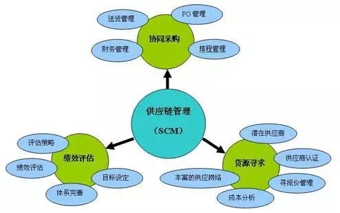 數夫scm供應鏈管理系統為家居企業供應鏈管理提供專業一體化解決方案