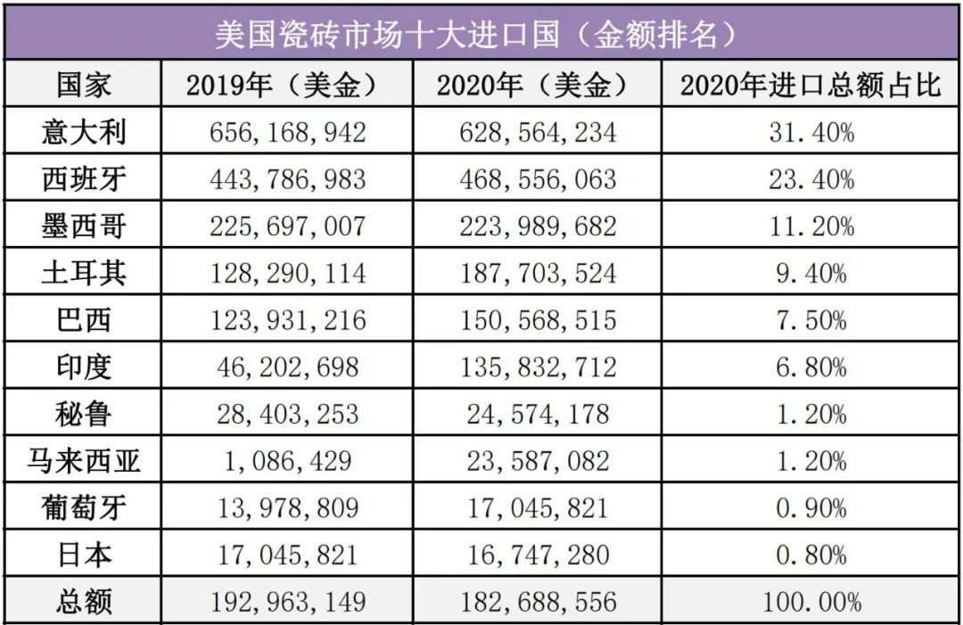 1%!中國瓷磚基本退出美國市場