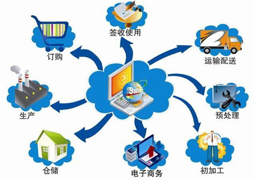 物流供应链管理的重要性