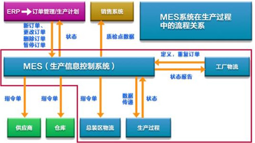 MES工数字化转型