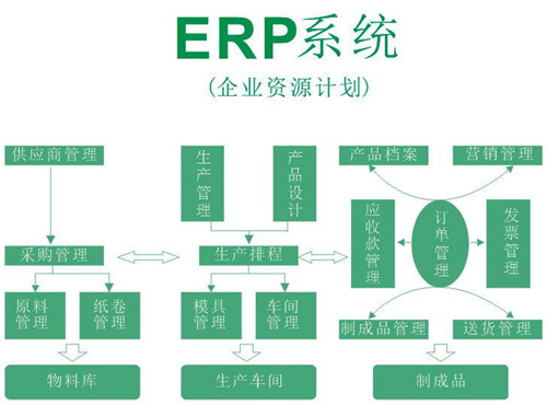 制造业erp管理系统