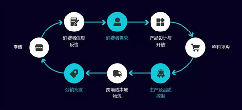 供应链成本管理的影响因素