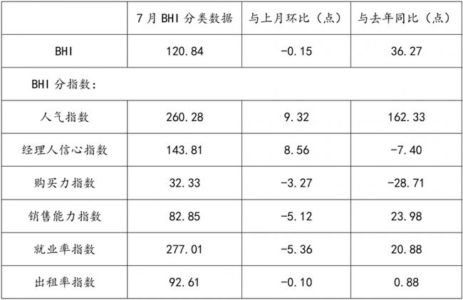 全国建材家居市场延续淡季行情 7月BHI微降