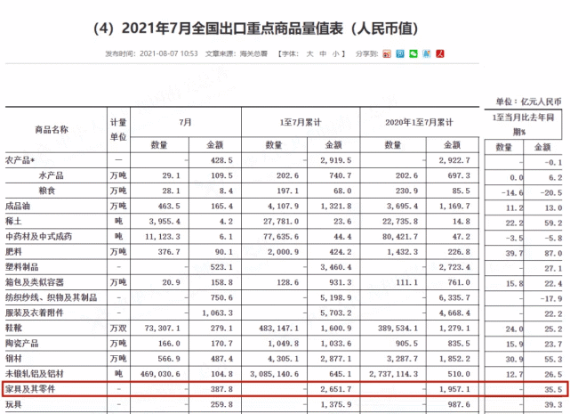 家具订单回流国内 油漆行业或迎来复苏！