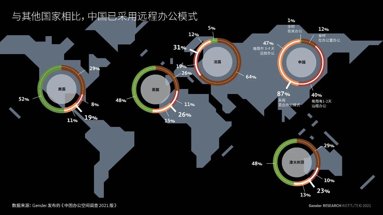 Gensler发布：中国是混合办公模式实践的领先指标