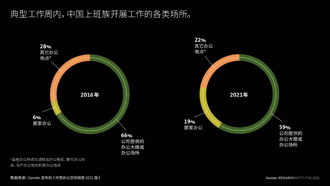 Gensler发布：中国是混合办公模式实践的领先指标