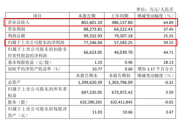 顾家家居2021上半年营收80.16亿 同比增长约64.89%