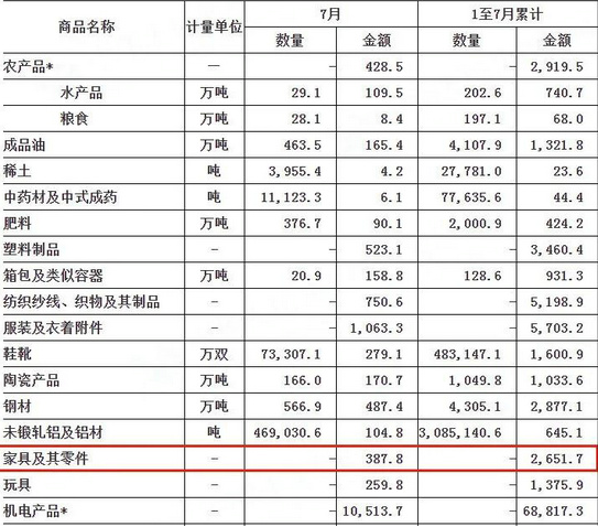 7月我国家具及其零件出口额为387.8亿元