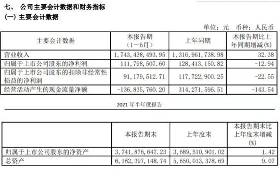 惠达卫浴2021年H1净利润约1.12亿元