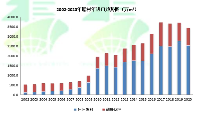 2020年我国进口木材总额达160.4亿美元，同比下跌11.8%