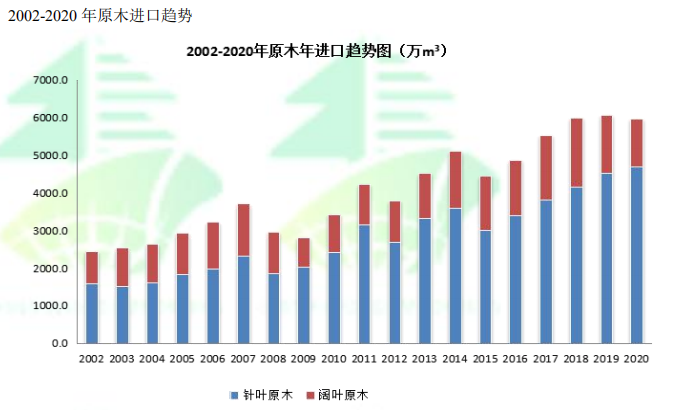 2020年我国进口木材总额达160.4亿美元，同比下跌11.8%