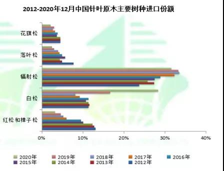 2020年我国进口木材总额达160.4亿美元，同比下跌11.8%