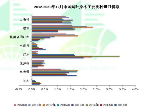 2020年我国进口木材总额达160.4亿美元，同比下跌11.8%