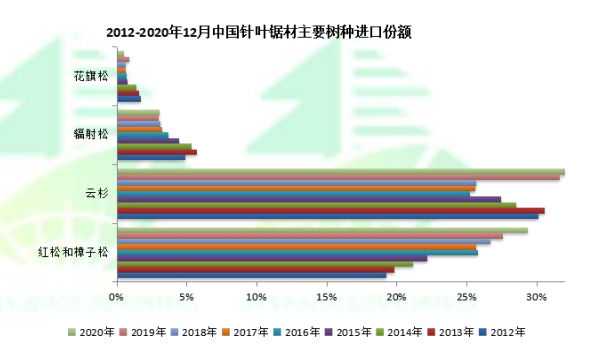 2020年我国进口木材总额达160.4亿美元，同比下跌11.8%