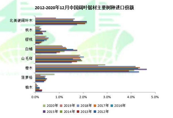 2020年我国进口木材总额达160.4亿美元，同比下跌11.8%