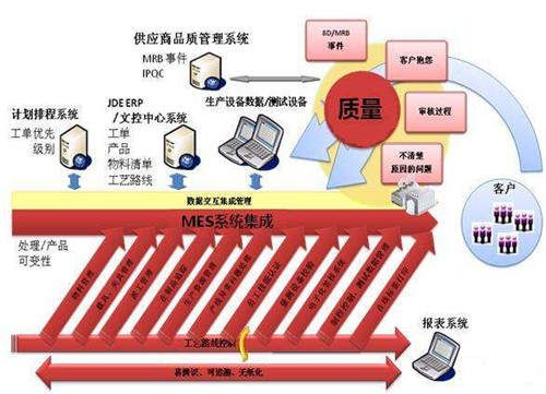 MES系统设计方案要求